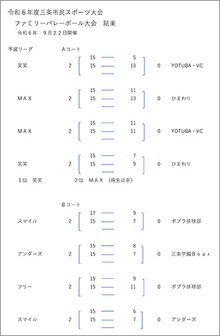 第20回三条市民スポーツ大会バレーボール結果