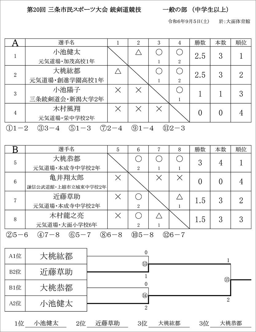 第20回三条市民スポーツ大会銃剣道競技結果