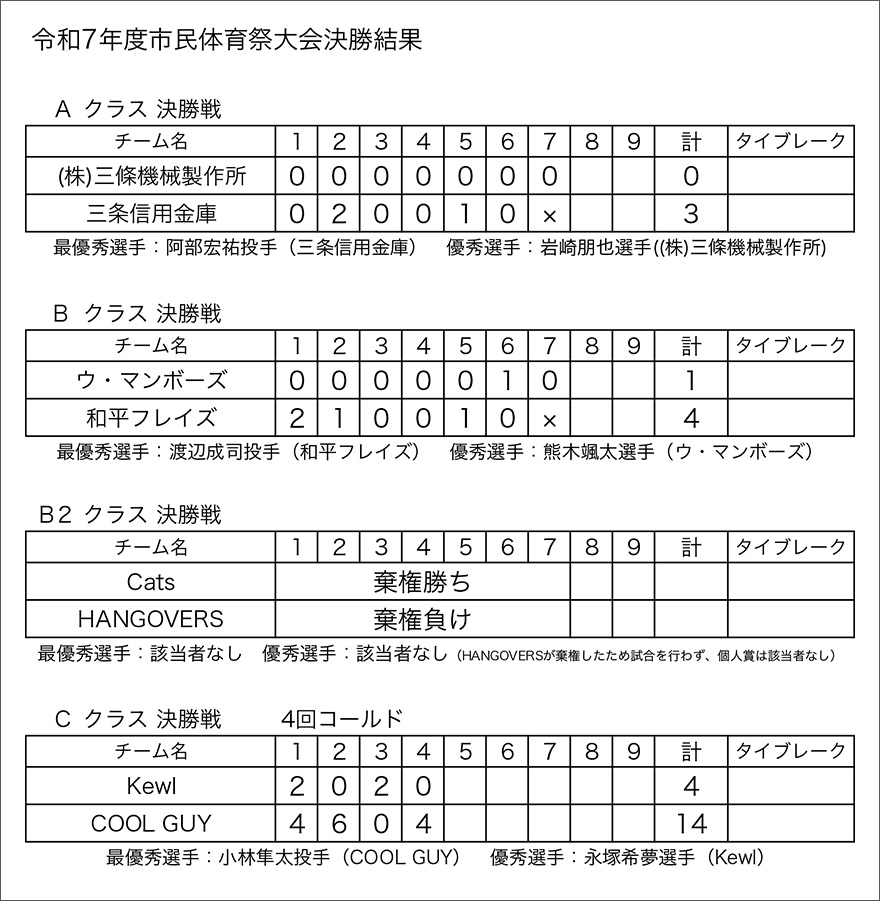 第21回三条市民スポーツ大会軟式野球大会結果