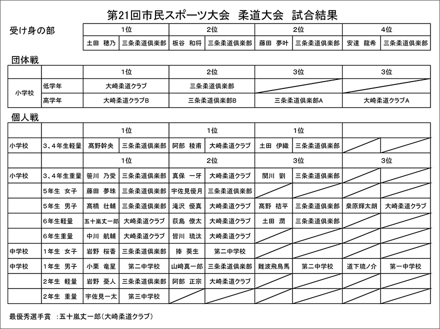 第21回三条市民スポーツ大会柔道大会結果