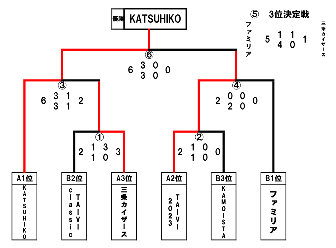 第21回三条市民スポーツ大会フットサル結果