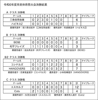 第20回三条市民スポーツ大会軟式野球大会結果