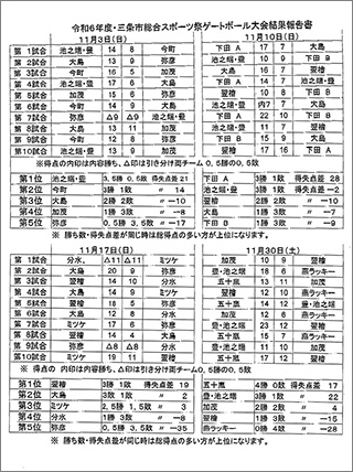 第20回三条市民スポーツ大会ゲートボール大会成績