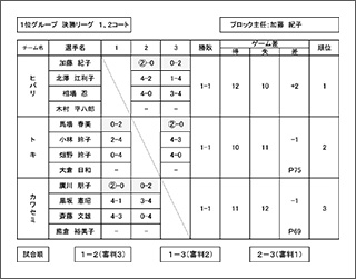 第21回三条市民スポーツ大会バウンドテニス結果