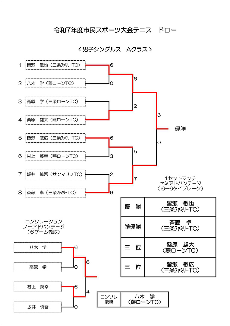 第21回三条市民スポーツ大会テニス大会結果