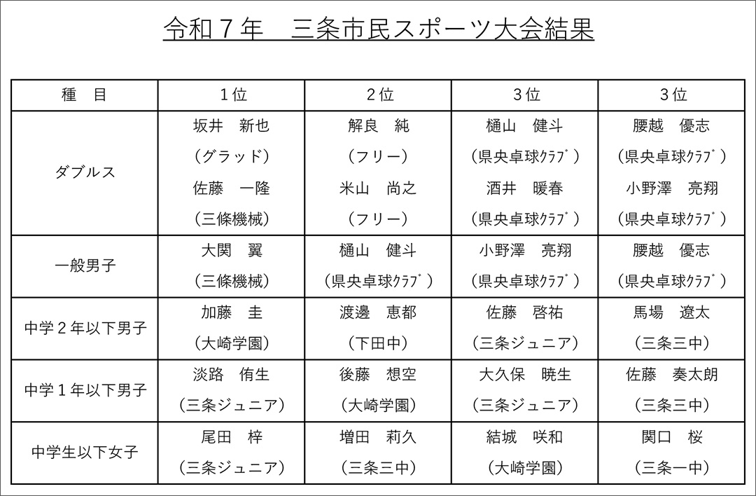 第21回三条市民スポーツ大会卓球大会結果