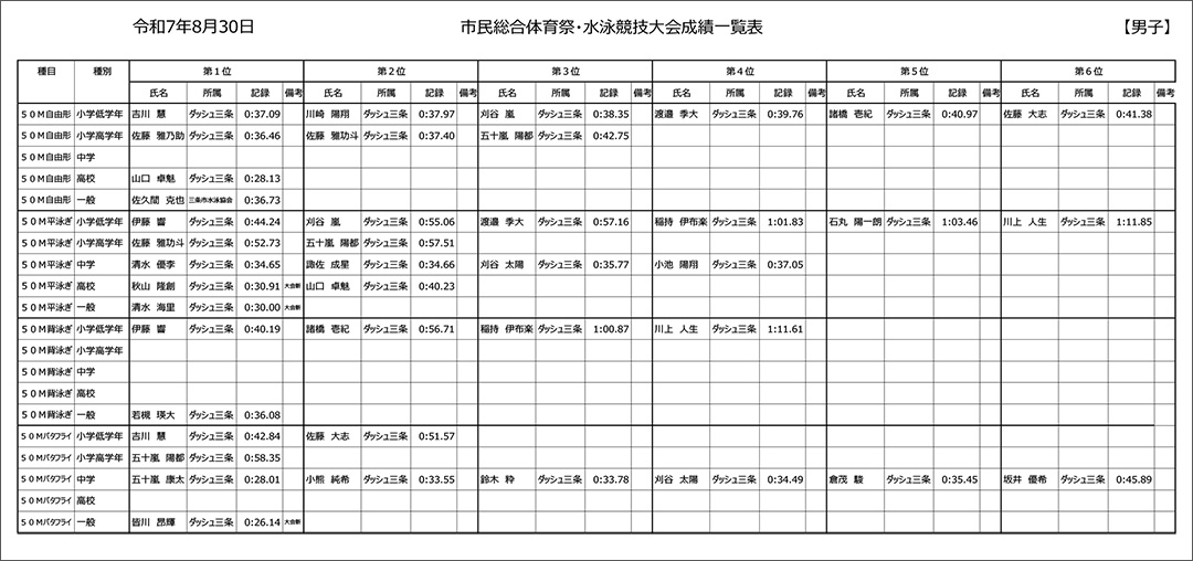第21回三条市民スポーツ大会水泳競技成績