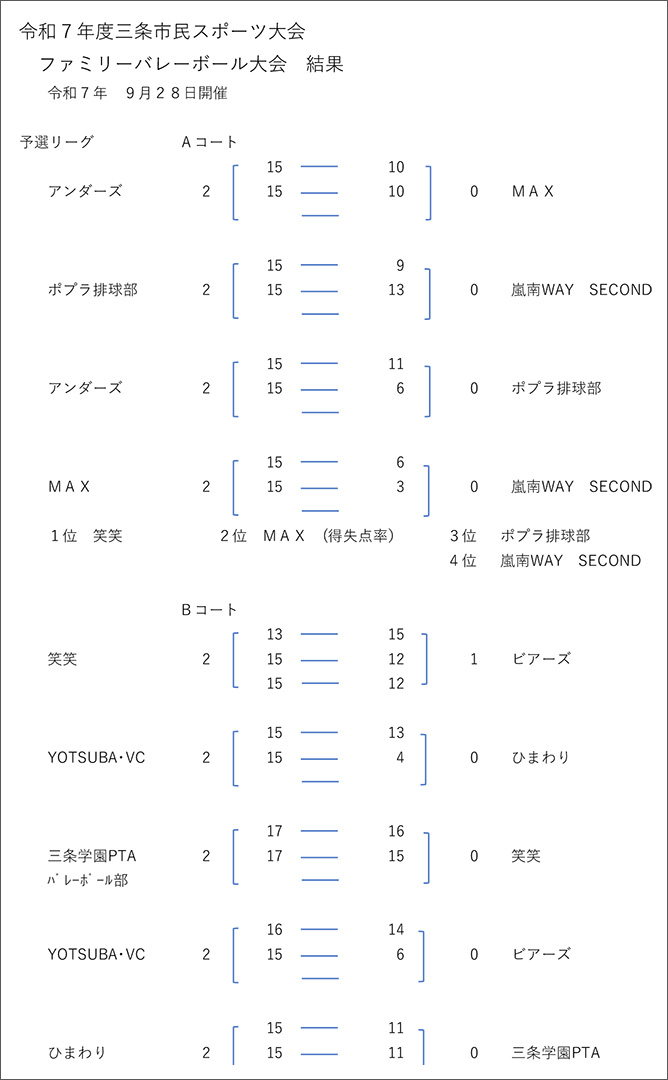 第21回三条市民スポーツ大会ファミリーバレーボール大会結果
