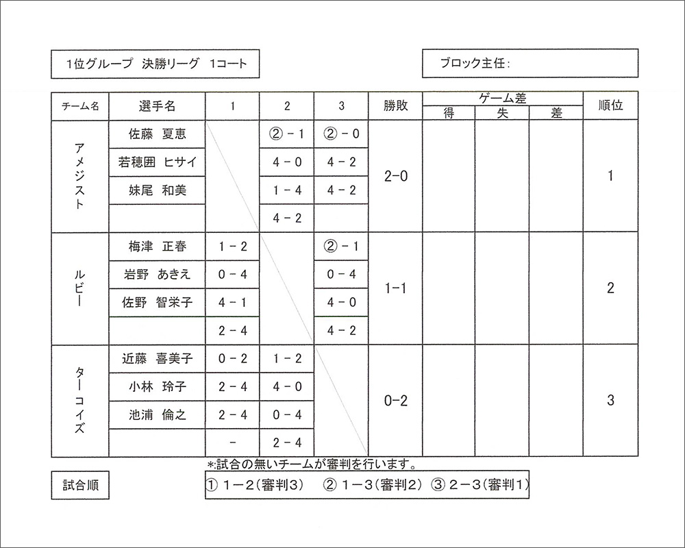 第22回三条市民スポーツ大会バウンドテニス結果