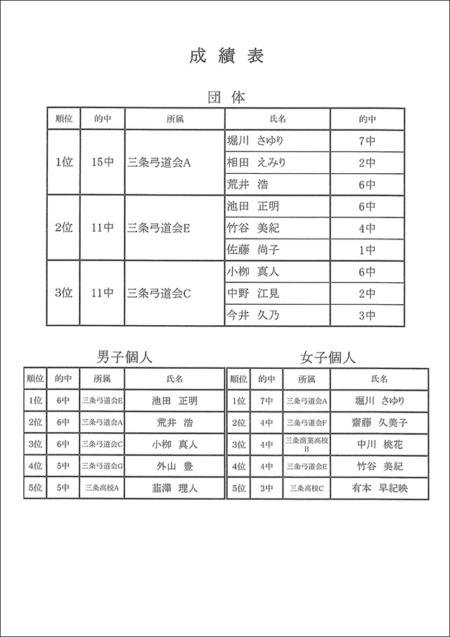第22回三条市民スポーツ大会弓道競技大会成績