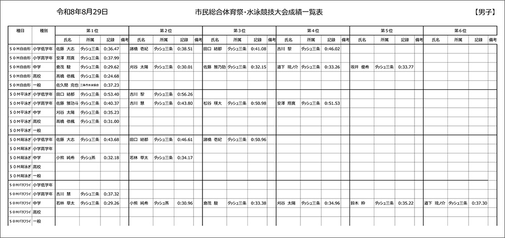 第22回三条市民スポーツ大会水泳競技大会成績