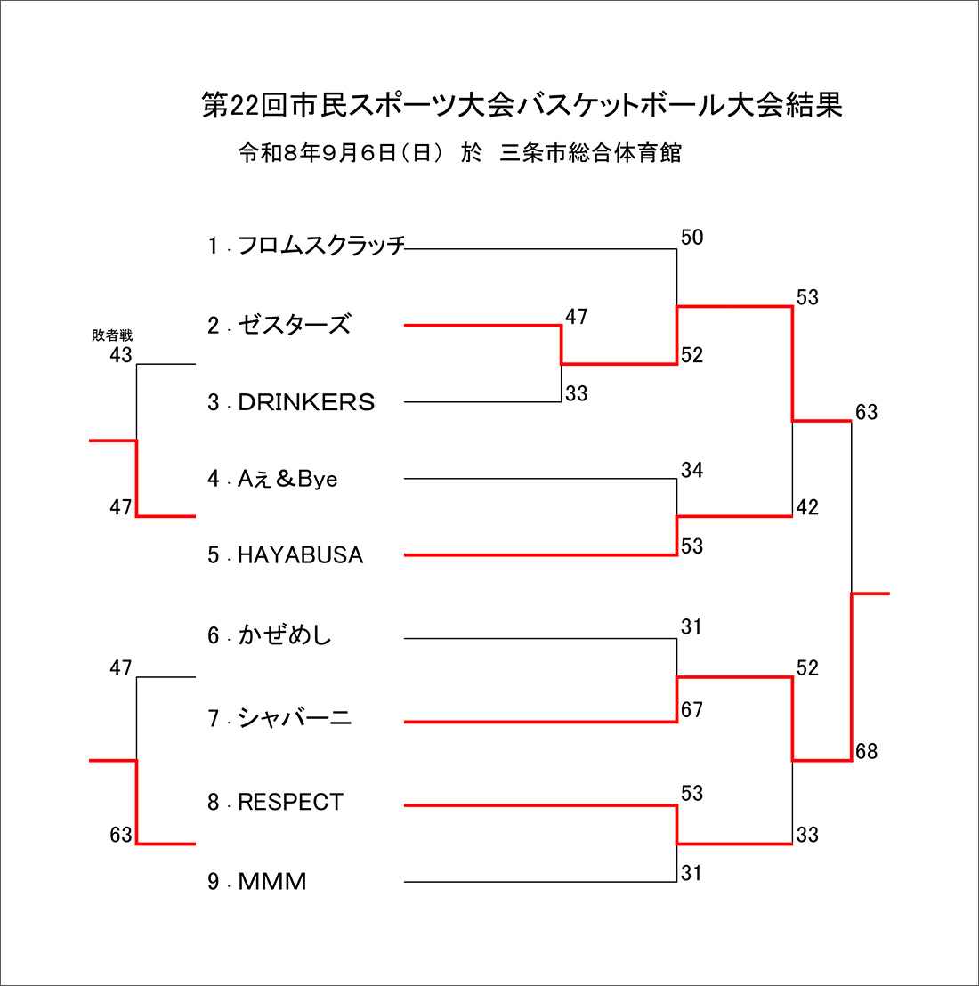 第22回三条市民スポーツ大会バスケットボール大会成績