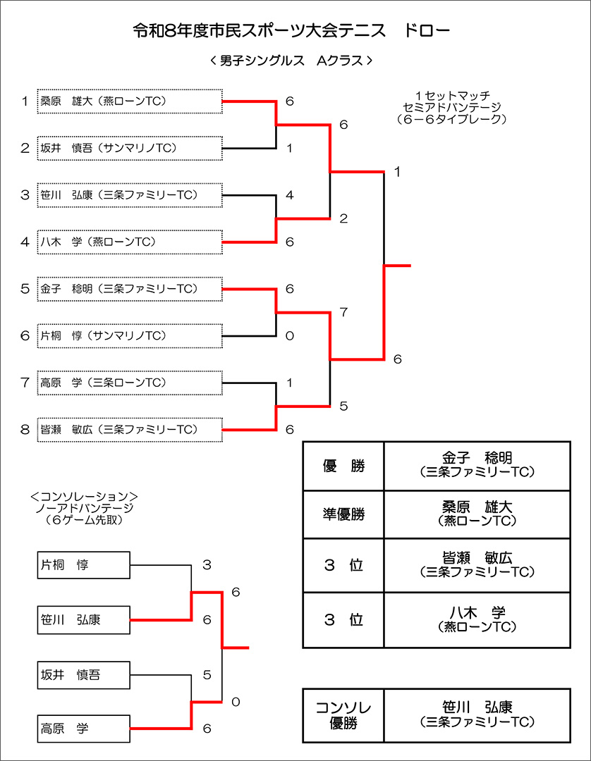 第22回三条市民スポーツ大会テニス大会成績
