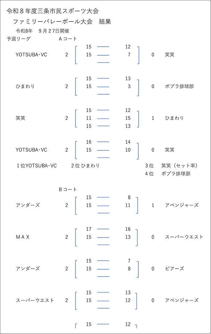 第22回三条市民スポーツ大会ファミリーバレーボール大会成績