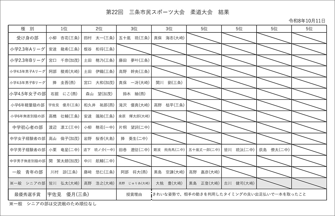 第22回三条市民スポーツ大会柔道大会成績